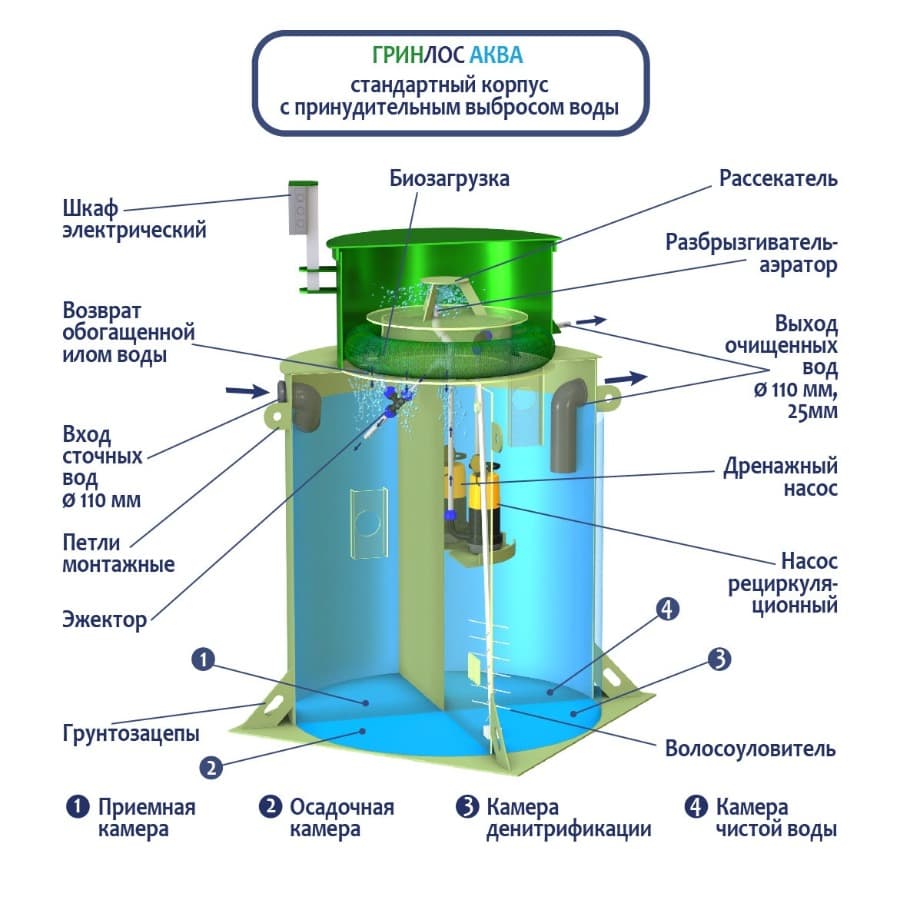 ГРИНЛОС Аква