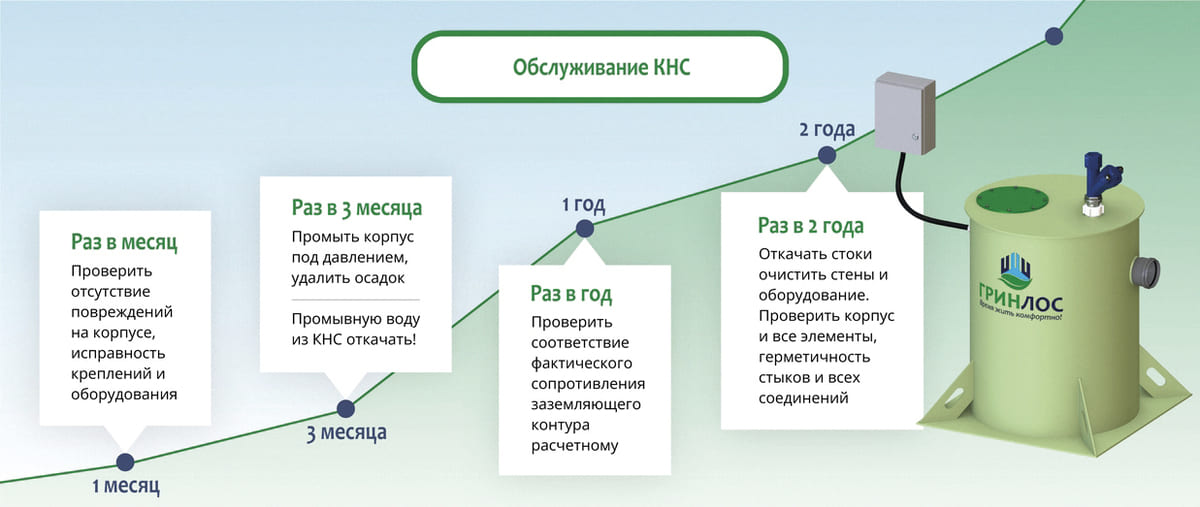 Обслуживание КНС
